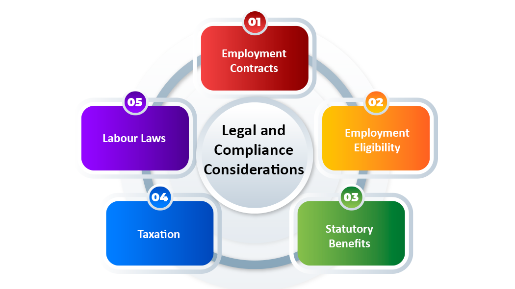 Legal and Taxation Compliance
