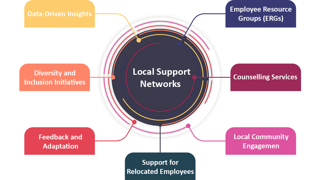 Local Support Networks