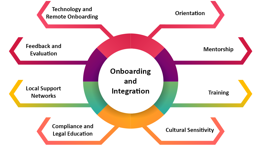 Onboarding-and-Integration